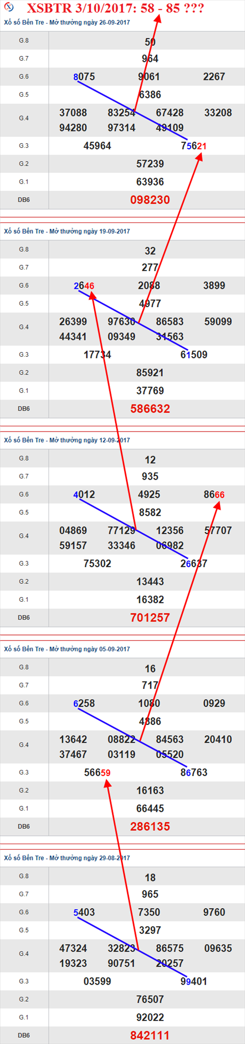 Thống kê XSMN 3/10/2017 hình ảnh 2 Thong ke XSMN 3/10/2017 hinh anh 2