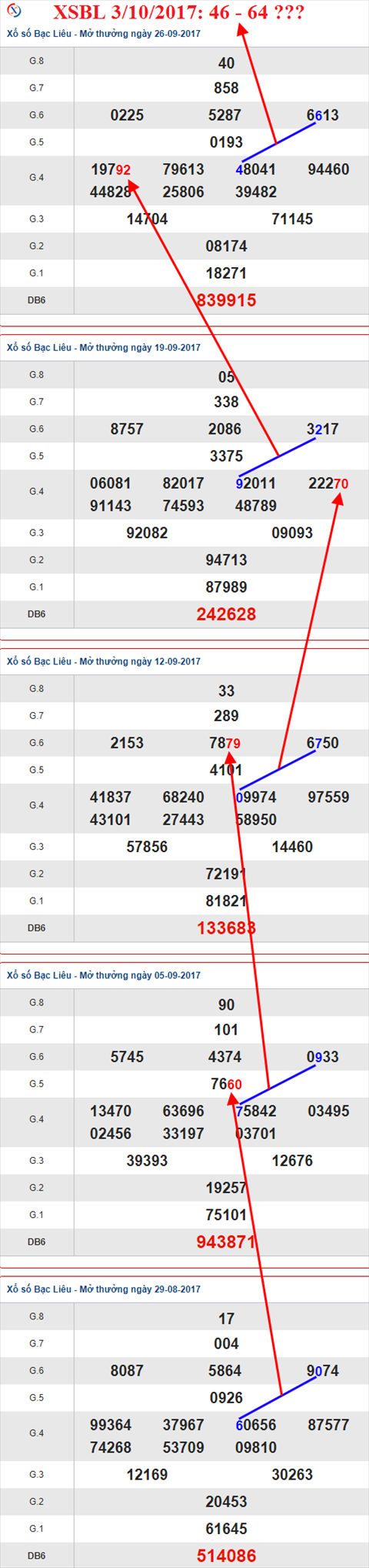 Thống kê XSMN 3/10/2017 hình ảnh 3 Thong ke XSMN 3/10/2017 hinh anh 3