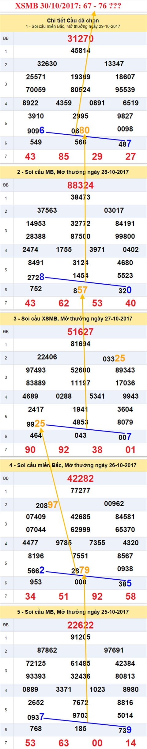 Tham khảo XSMB 30/10/2017 hình ảnh 2 Thong ke XSMB 30/10/2017 hinh anh 2