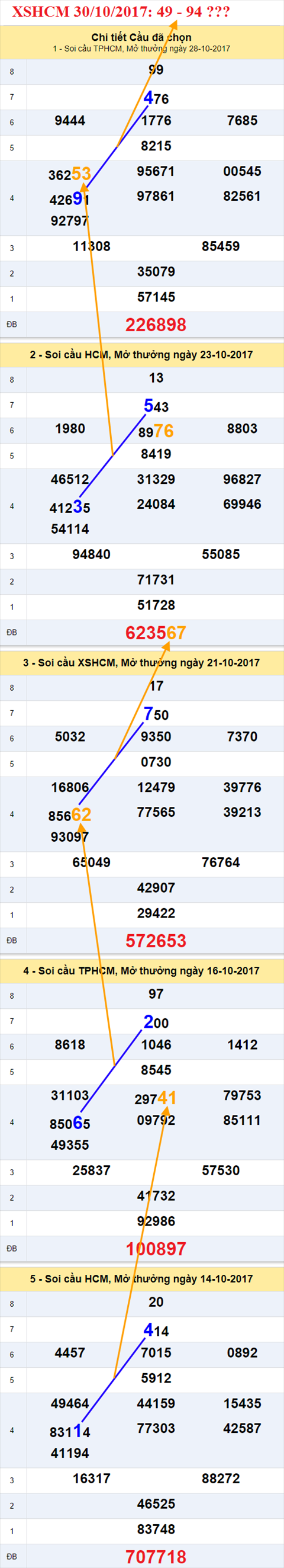 Thống kê XSMN 30/10/2017 hình ảnh 2 Thong ke XSMN 30/10/2017 hinh anh 2