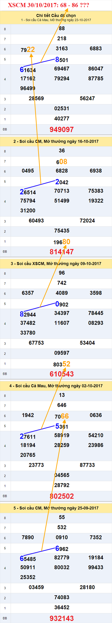 Thống kê XSMN 30/10/2017 hình ảnh 3 Thong ke XSMN 30/10/2017 hinh anh 3
