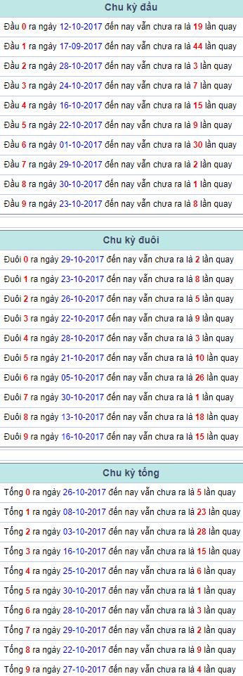 Chu kỳ đầu đuôi tổng Miền Bắc 31/10/2017 Chu ky dau duoi tong Mien Bac 31/10/2017