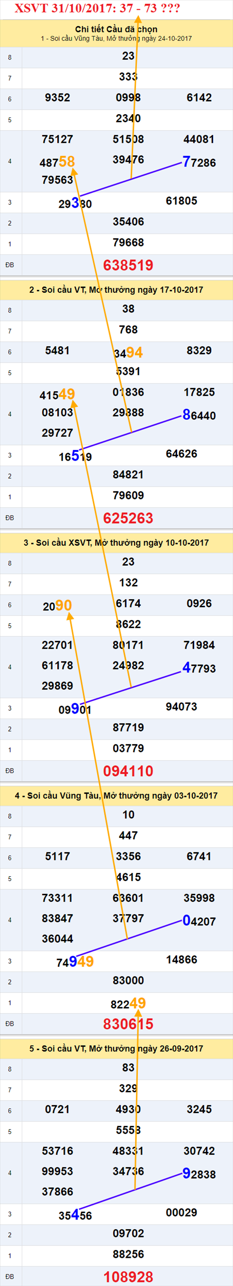 Thống kê XSMN 31/10/2017 hình ảnh 1 Thong ke XSMN 31/10/2017 hinh anh 1