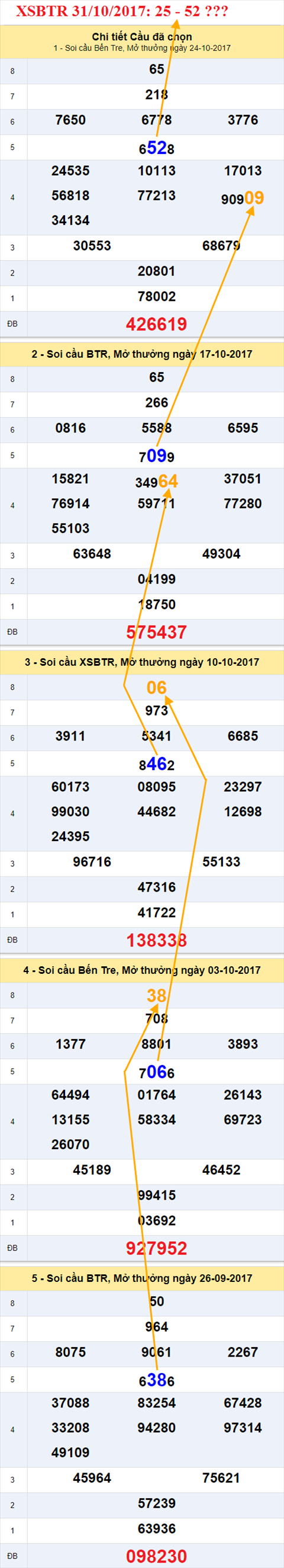 Thống kê XSMN 31/10/2017 hình ảnh 2 Thong ke XSMN 31/10/2017 hinh anh 2