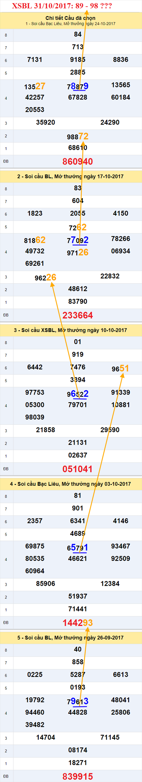 Thống kê XSMN 31/10/2017 hình ảnh 3 Thong ke XSMN 31/10/2017 hinh anh 3