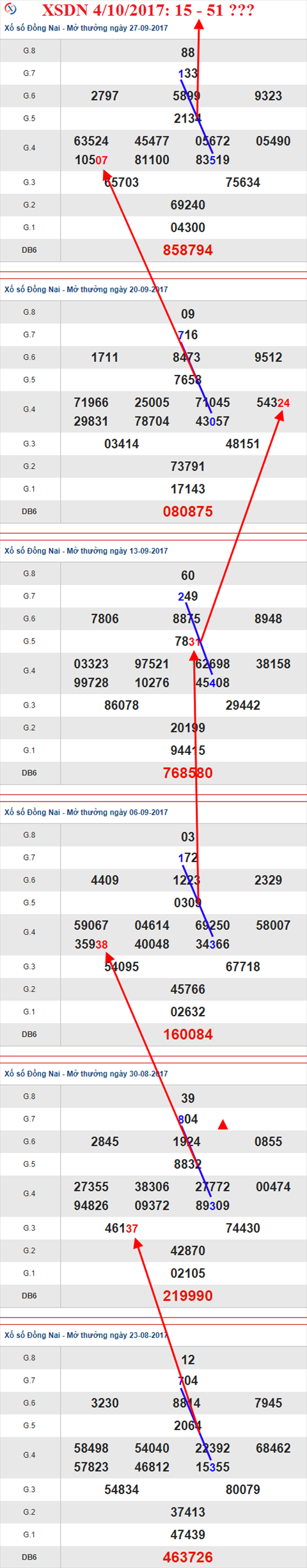 Thống kê XSMN 4/10/2017 hình ảnh 1 Thong ke XSMN 4/10/2017 hinh anh 1