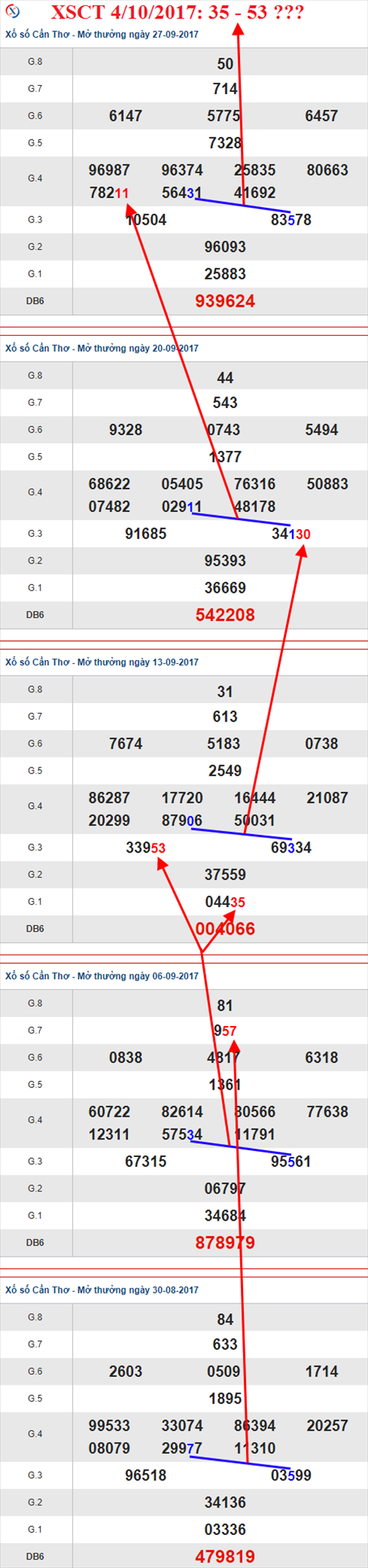 Thống kê XSMN 4/10/2017 hình ảnh 3 Thong ke XSMN 4/10/2017 hinh anh 3