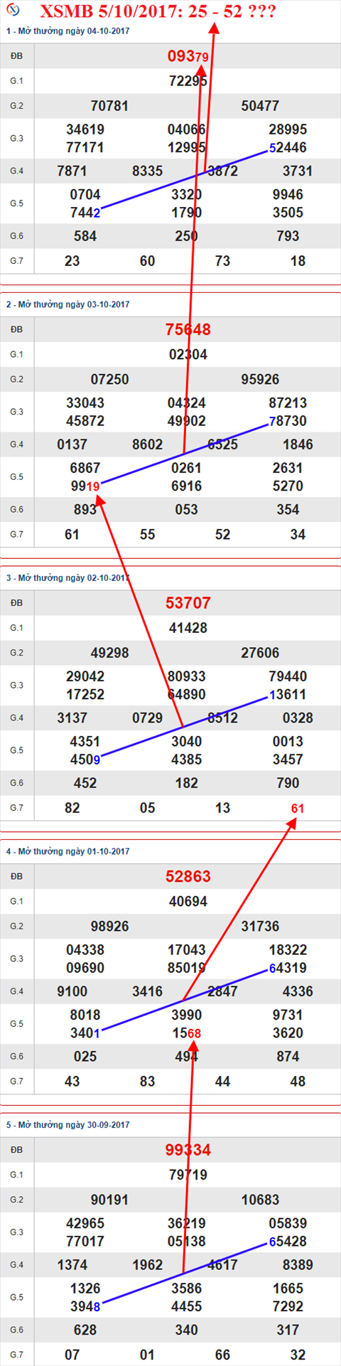Thống kê XSMB 5/10/2017 Thong ke XSMB 5/10/2017