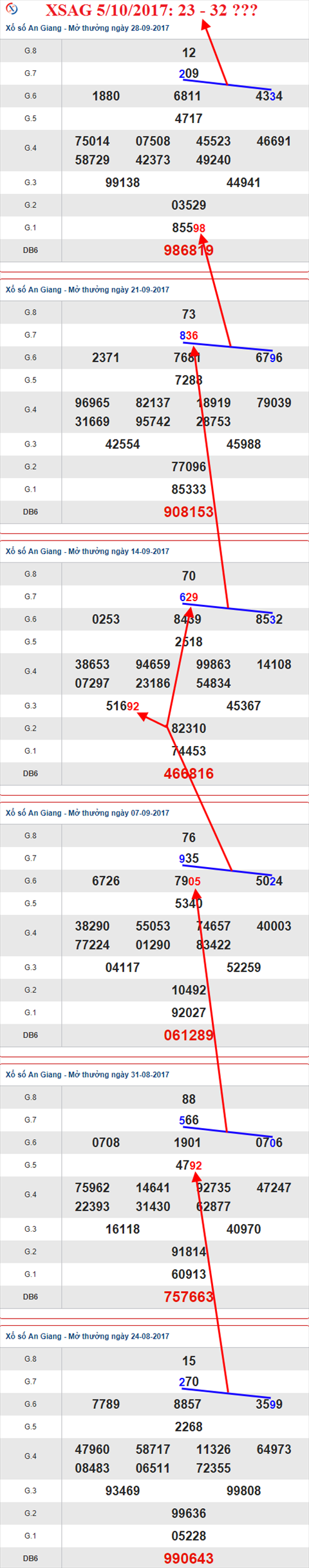 Thống kê XSMN 5/10/2017 hình ảnh 1 Thong ke XSMN 5/10/2017 hinh anh 1