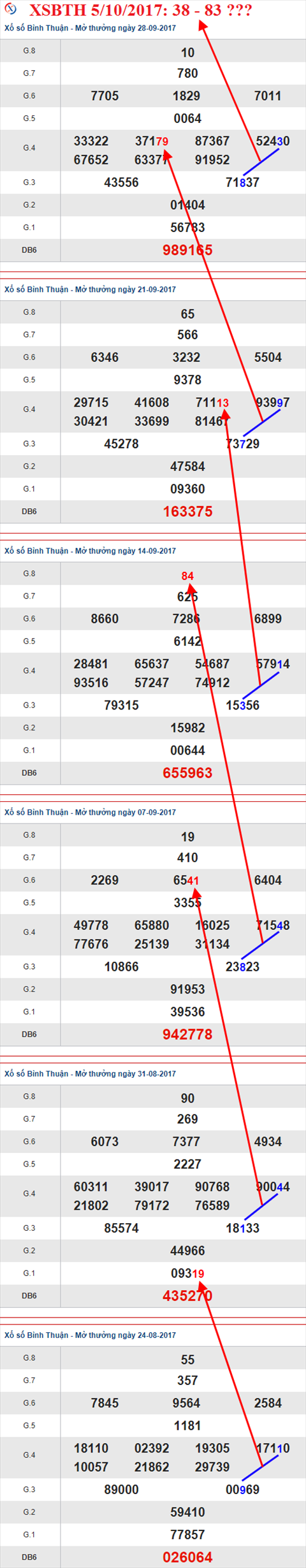 Thống kê XSMN 5/10/2017 hình ảnh 3 Thong ke XSMN 5/10/2017 hinh anh 3