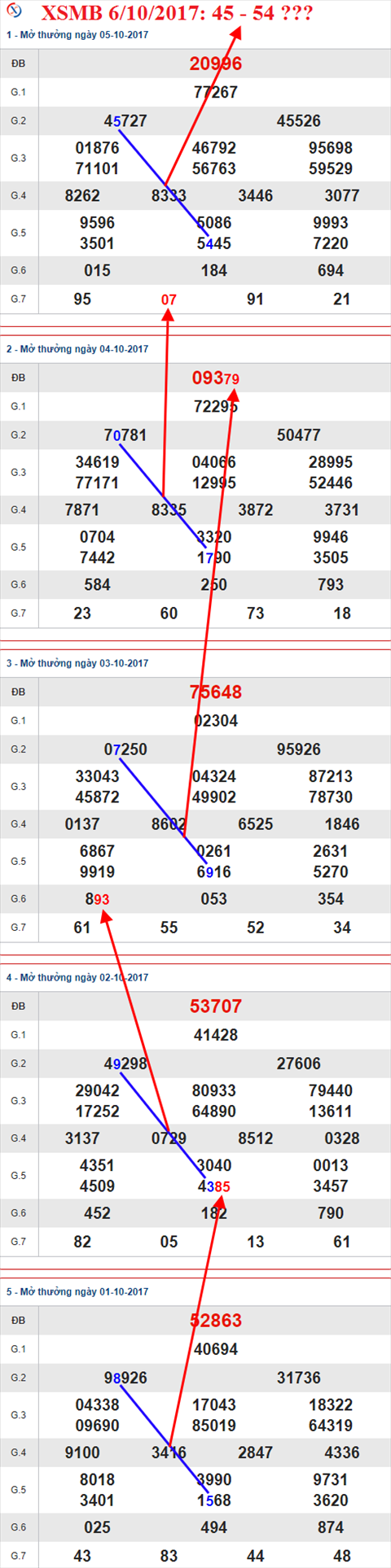 Thống kê XSMB 6/10/2017 Thong ke XSMB 6/10/2017