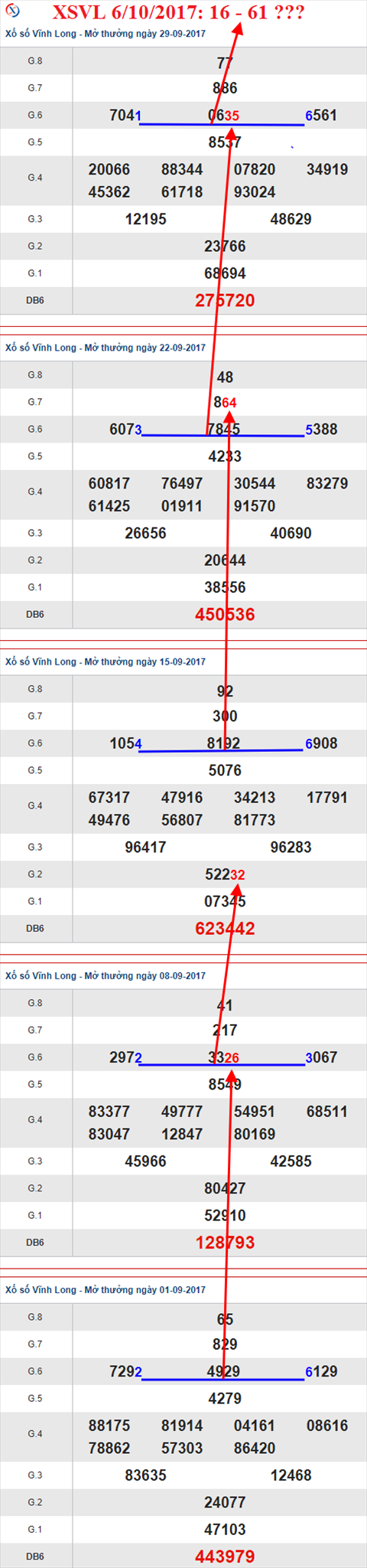 Thong ke XSMN 6/10/2017 hinh anh 1