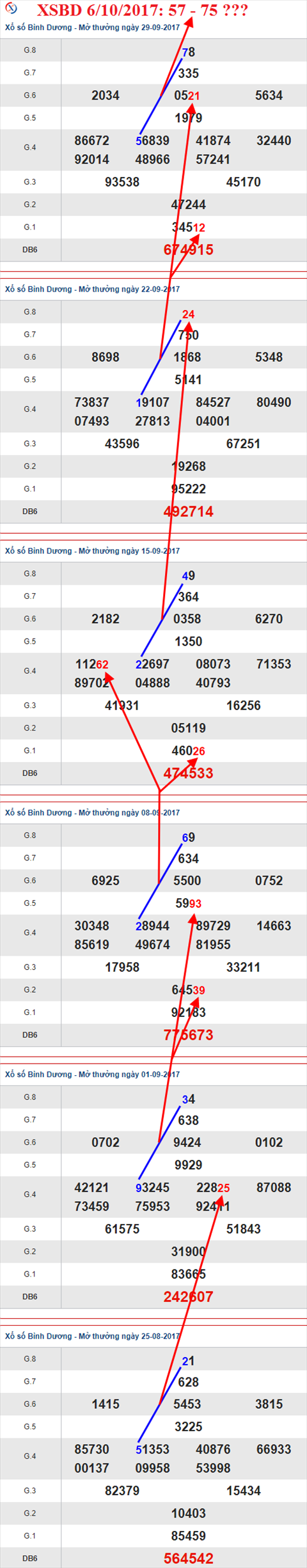 Thong ke XSMN 6/10/2017 hinh anh 2