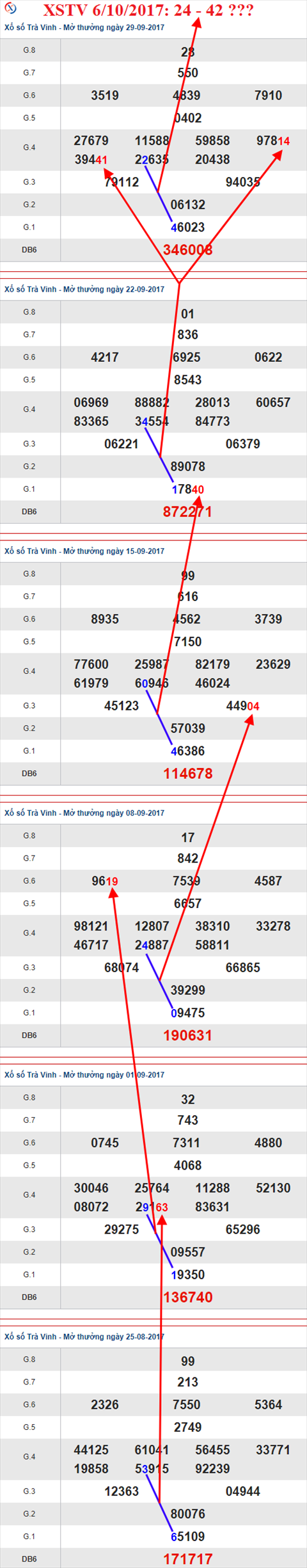 Thong ke XSMN 6/10/2017 hinh anh 3