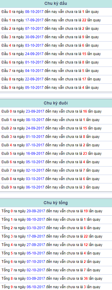 Chu kỳ đầu đuôi tổng Miền Bắc 9/10/2017 Chu ky dau duoi tong Mien Bac 9/10/2017