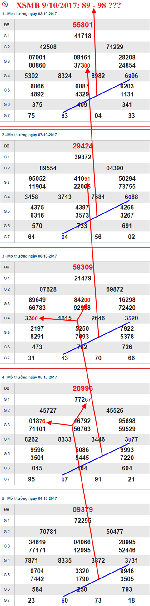 Tham khảo XSMB 9/10/2017 hình ảnh Tham khao XSMB 9/10/2017 hinh anh