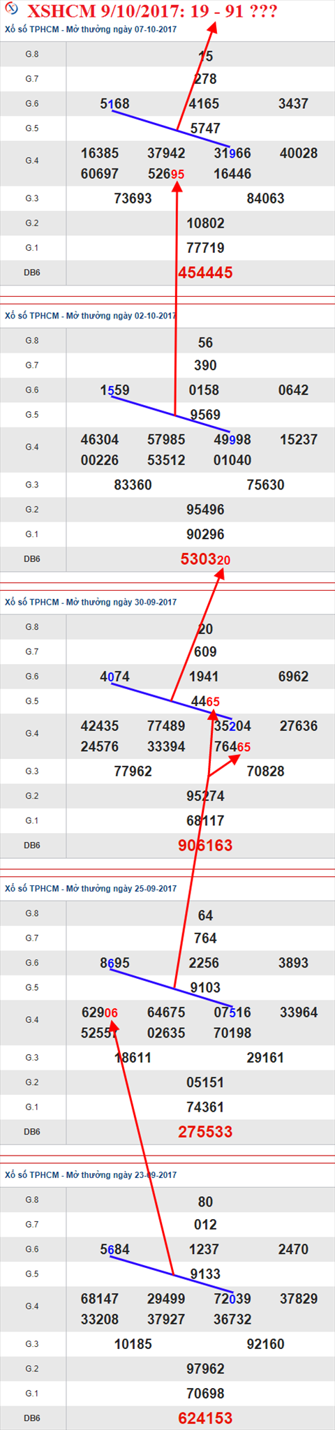 Tham khảo XSMN 9/10/2017 hình ảnh 2 Tham khao XSMN 9/10/2017 hinh anh 2