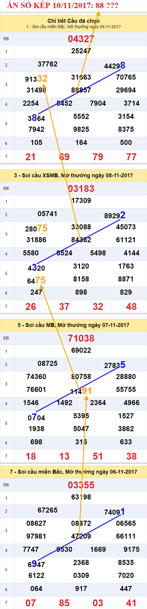 An so kep XSMB 10/11/2017 hinh anh 1