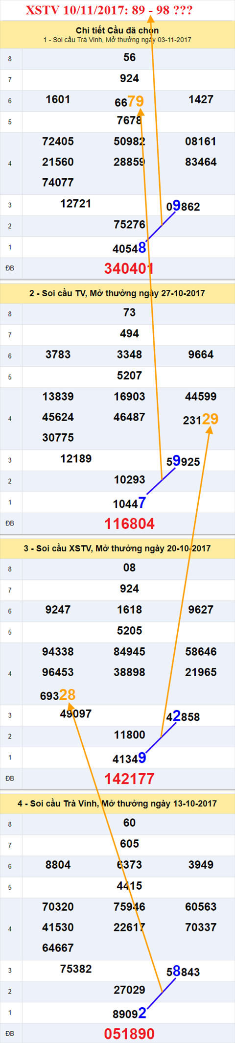 Thống kê XSMN 10/11/2017 Thong ke XSMN 10/11/2017