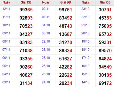 Bang thong ke giai dac biet Mien Bac 13/11/2017