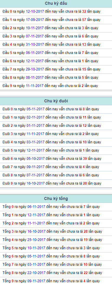 Chu kỳ đầu đuôi tổng Miền Bắc 13/11/2017 Chu ky dau duoi tong Mien Bac 13/11/2017