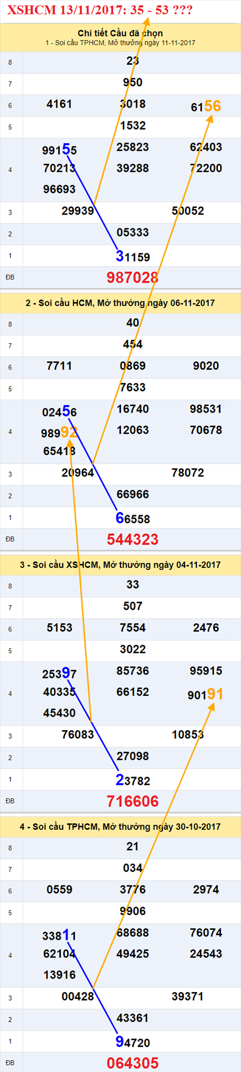 Thống kê XSMN 13/11/2017 hình ảnh 2 Thong ke XSMN 13/11/2017 hinh anh 2