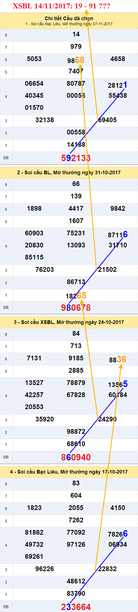 Thống kê XSMN 14/11/2017 hình ảnh 3 Thong ke XSMN 14/11/2017 hinh anh 3