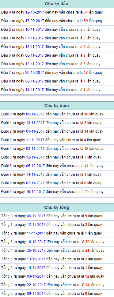 Chu ky dau duoi tong Mien Bac 15/11/2017