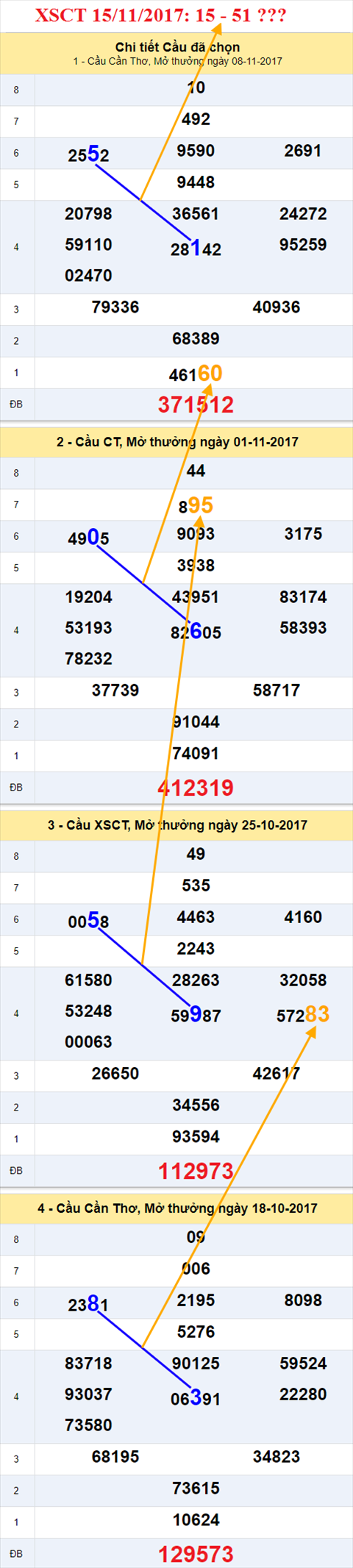 Thống kê XSMN 15/11/2017 hình ảnh 3 Thong ke XSMN 15/11/2017 hinh anh 3