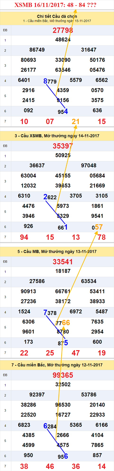 Thong ke XSMB 16/11/2017 hinh anh 2