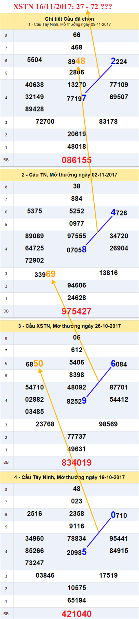 Thống kê XSMN 16/11/2017 hình ảnh 2 Thong ke XSMN 16/11/2017 hinh anh 2