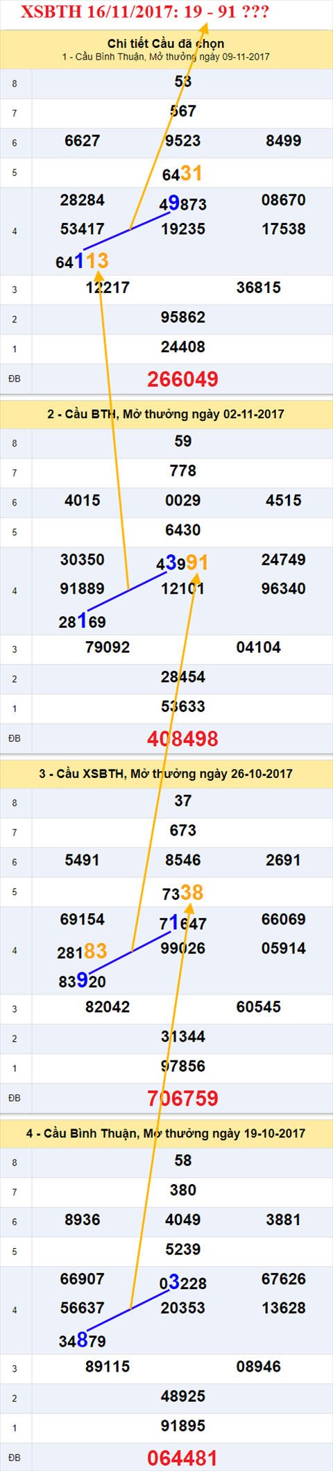 Thống kê XSMN 16/11/2017 hình ảnh 3 Thong ke XSMN 16/11/2017 hinh anh 3