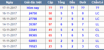 Thong ke tong dau duoi chan le Mien Bac 17/11/2017