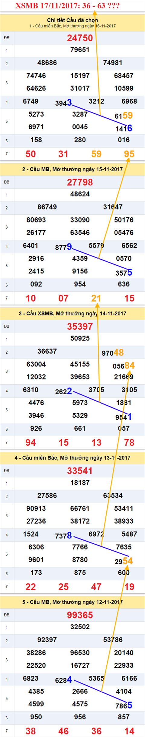 Thong ke XSMB 17/11/2017 hinh anh 2