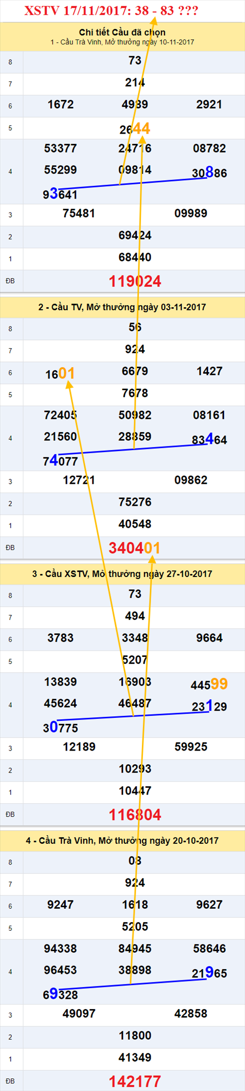 Thống kê XSMN 17/11/2017 hình ảnh 3 Thong ke XSMN 17/11/2017 hinh anh 3