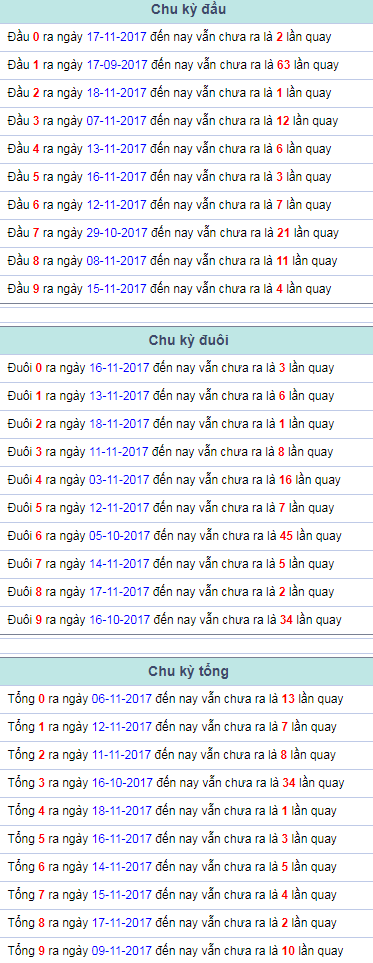 Chu ky dau duoi tong Mien Bac 19/11/2017