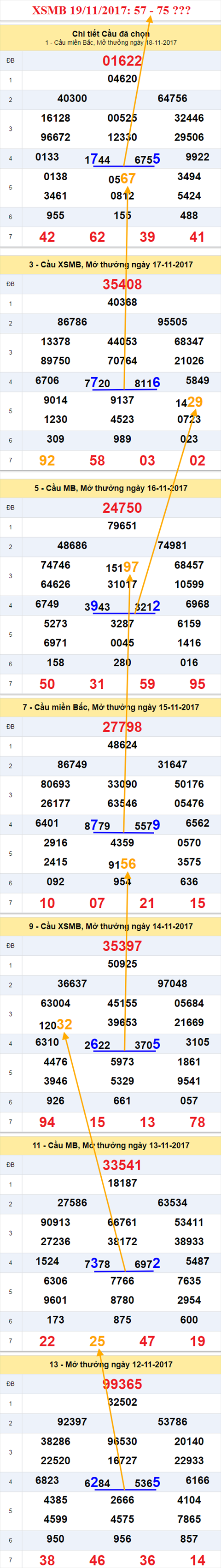 Thong ke XSMB 19/11/2017