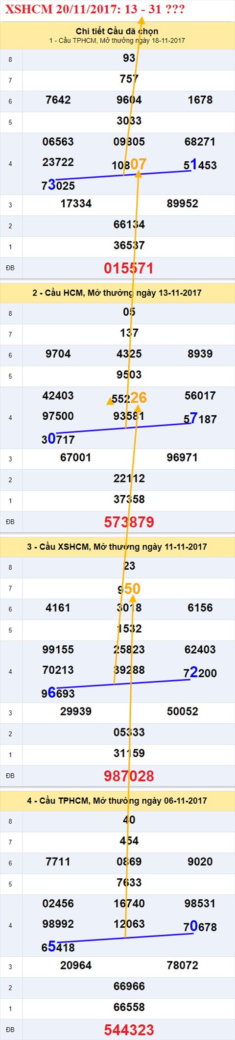 Thống kê XSMN 20/11/2017 hình ảnh 2 Thong ke XSMN 20/11/2017 hinh anh 2