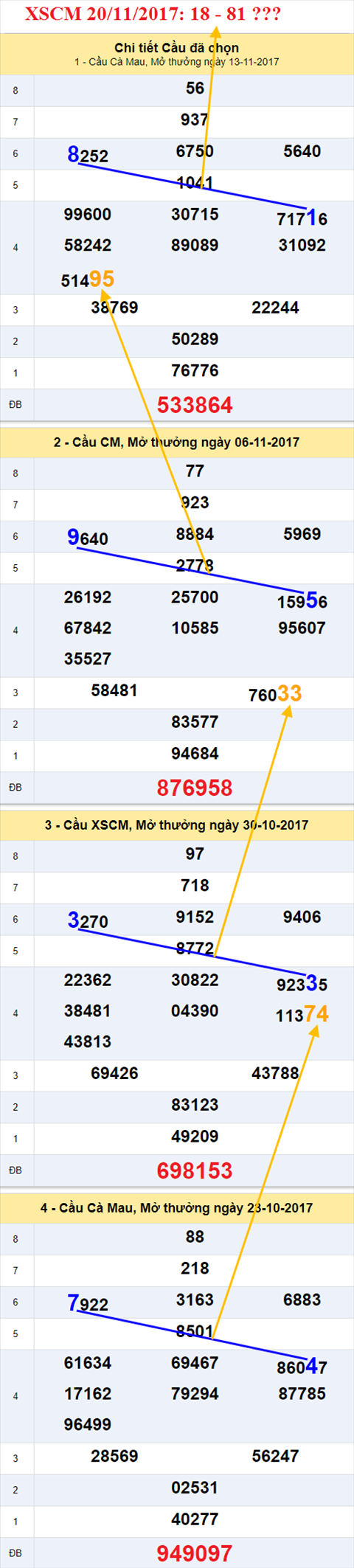 Thống kê XSMN 20/11/2017 hình ảnh 3 Thong ke XSMN 20/11/2017 hinh anh 3