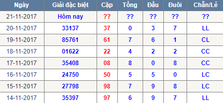 Thong ke tong dau duoi chan le Mien Bac 21/11/2017