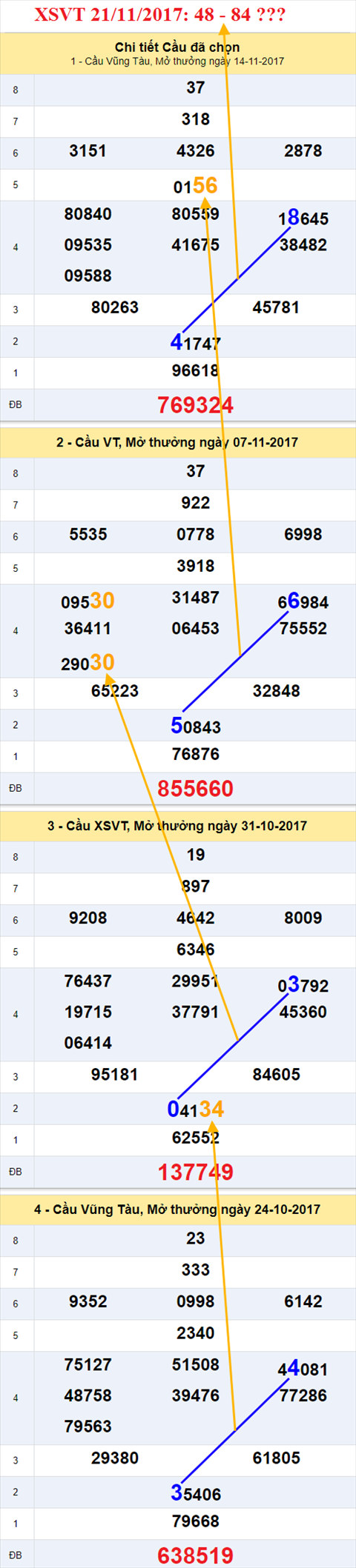Thống kê XSMN 21/11/2017 hình ảnh 1 Thong ke XSMN 21/11/2017 hinh anh 1