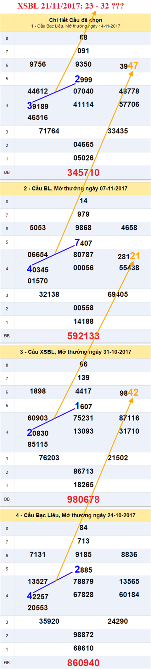 Thống kê XSMN 21/11/2017 hình ảnh 3 Thong ke XSMN 21/11/2017 hinh anh 3