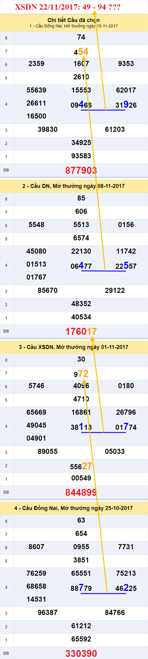 Thống kê XSMN 22/11/2017 hình ảnh 1 Thong ke XSMN 22/11/2017 hinh anh 1