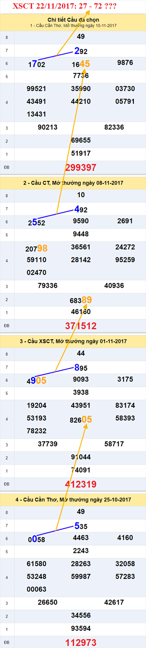 Thống kê XSMN 22/11/2017 hình ảnh 3 Thong ke XSMN 22/11/2017 hinh anh 3