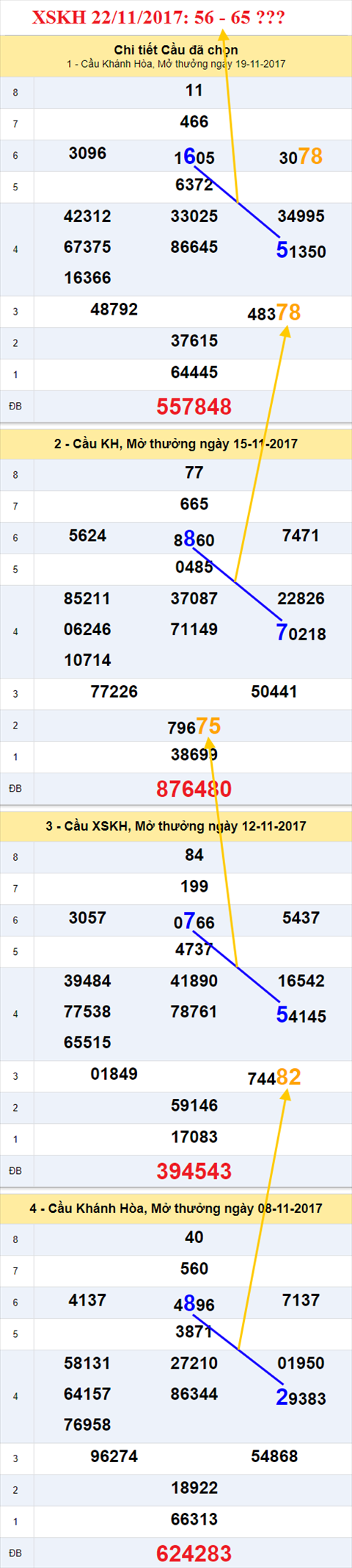 Thống kê XSMT 22/11/2017 hình ảnh 1 Thong ke XSMT 22/11/2017 hinh anh 1