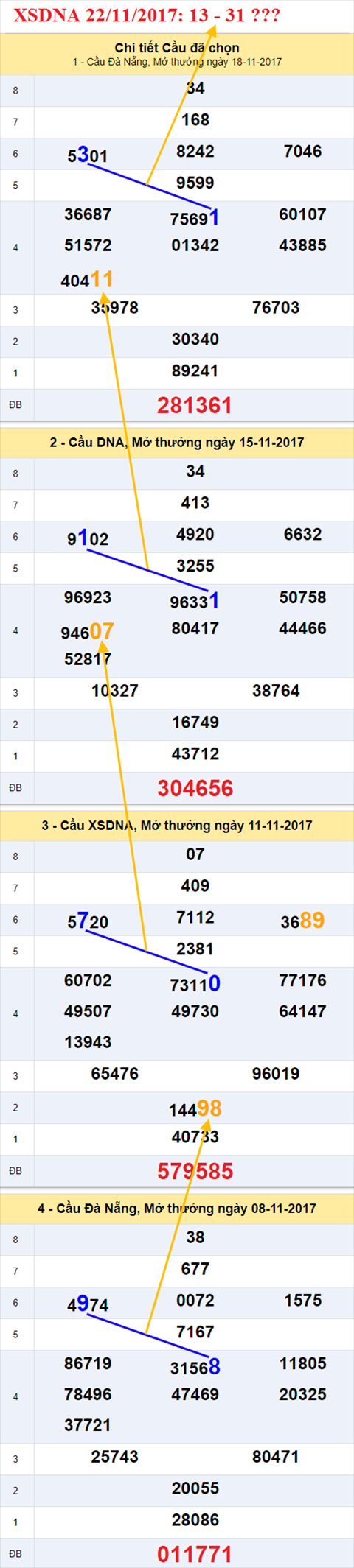 Thống kê XSMT 22/11/2017 hình ảnh 2 Thong ke XSMT 22/11/2017 hinh anh 2