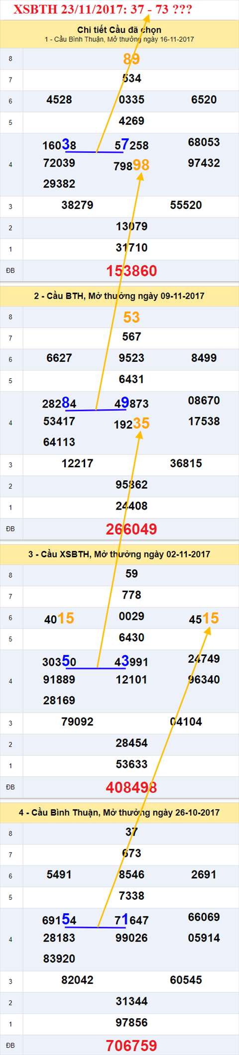 Thống kê XSMN 23/11/2017 hình ảnh 3 Thong ke XSMN 23/11/2017 hinh anh 3