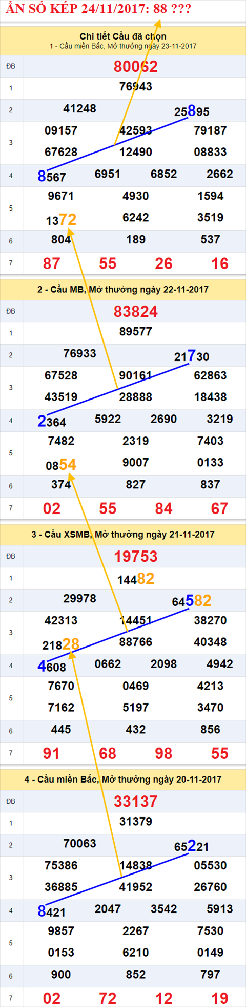 An so kep XSMB 24/11/2017 hinh anh 1