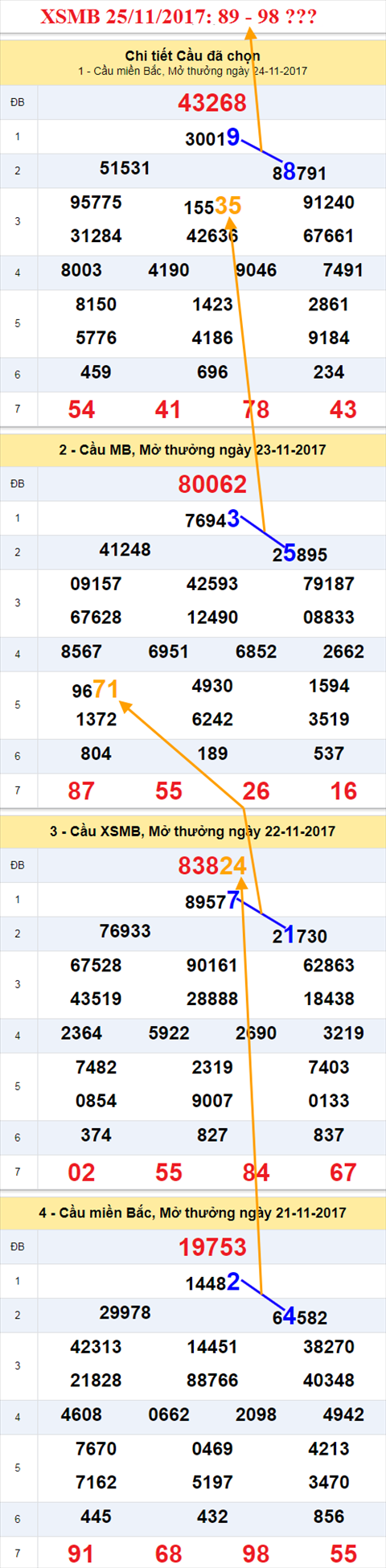 Thong ke XSMB 25/11/2017