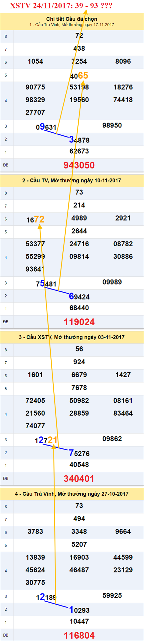 Thống kê XSMN 24/11/2017 hình ảnh 3 Thong ke XSMN 24/11/2017 hinh anh 3
